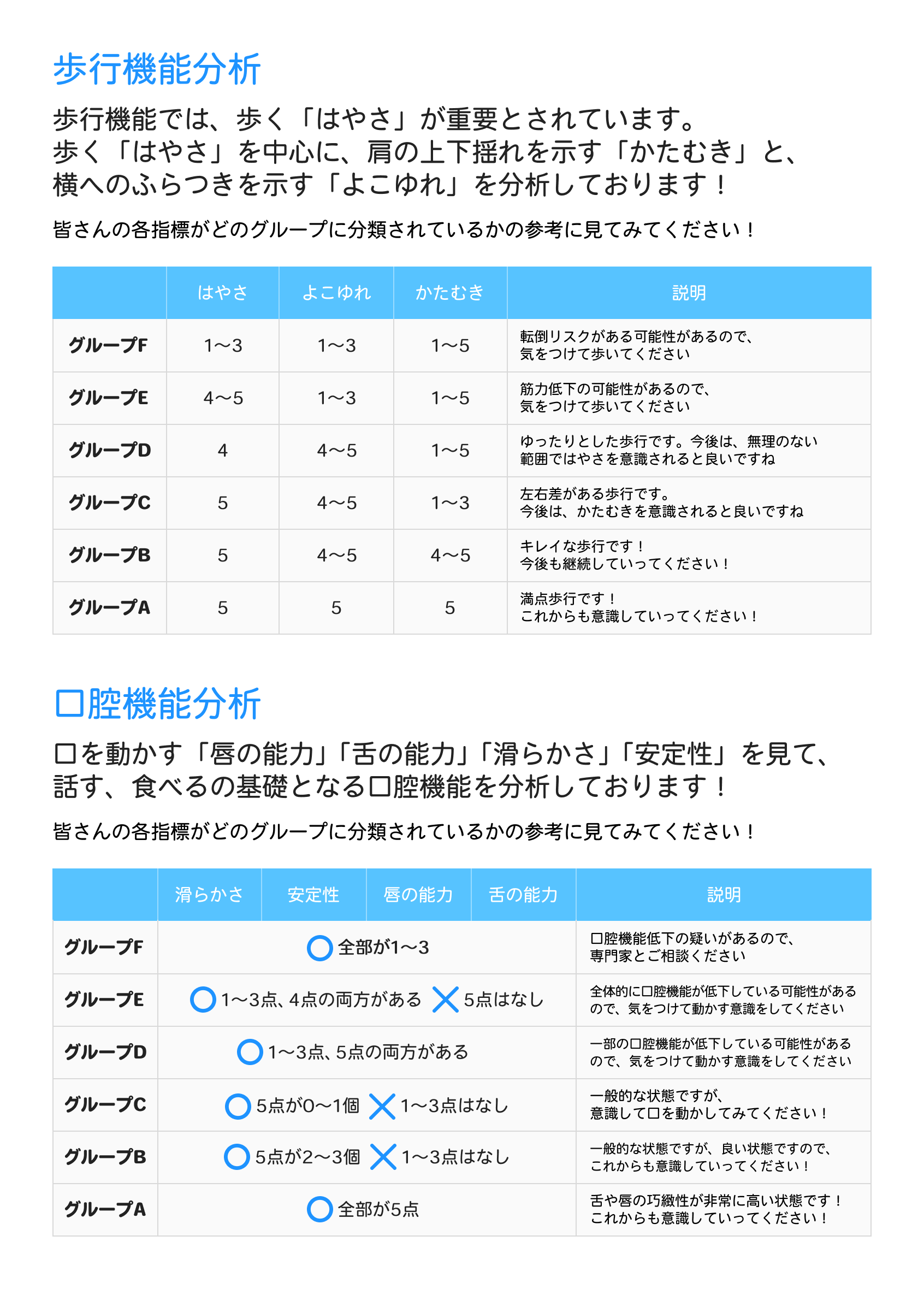 「CareWiz トルト for me」の分析結果の見方