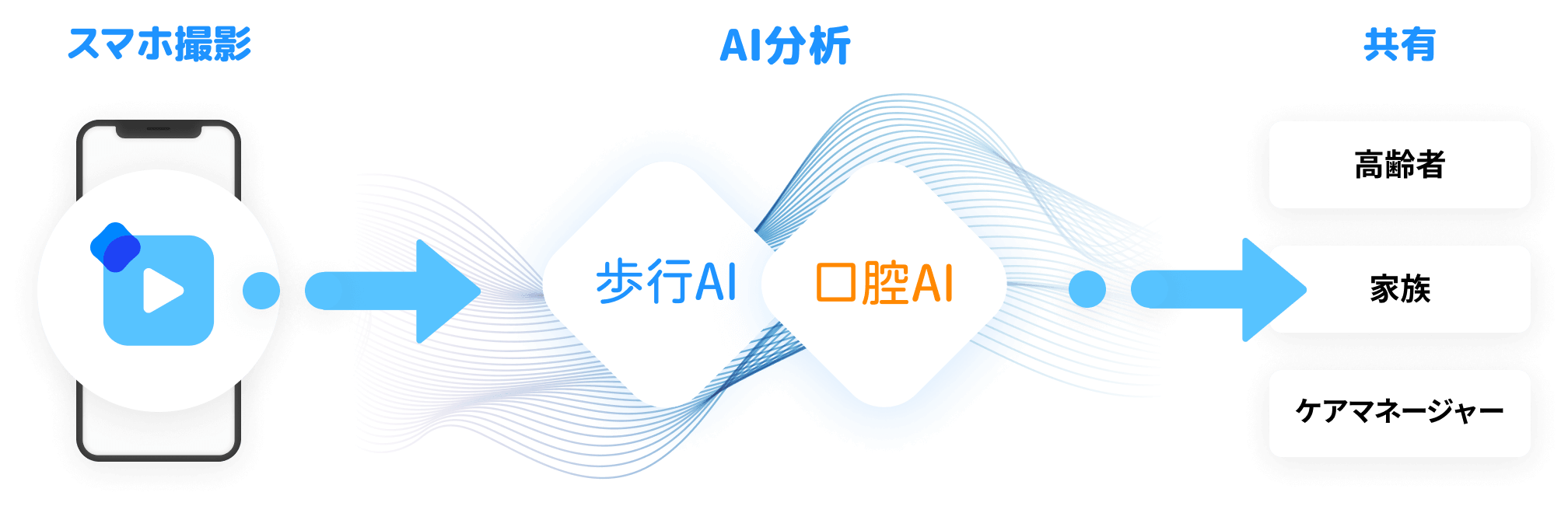 スマホ撮影 → AI分析（歩行AI, 口腔AI） → 共有（高齢者・家族・ケアマネジャー）